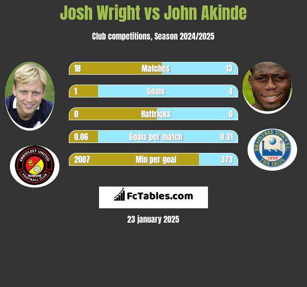 Josh Wright vs John Akinde h2h player stats