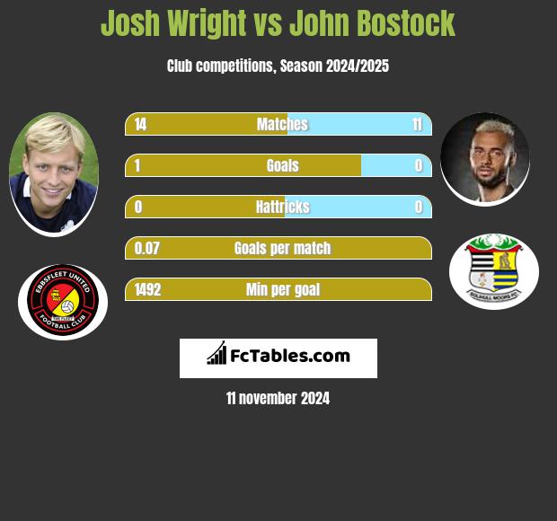 Josh Wright vs John Bostock h2h player stats