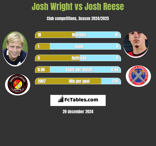 Josh Wright vs Josh Reese h2h player stats