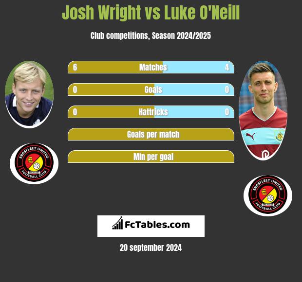 Josh Wright vs Luke O'Neill h2h player stats