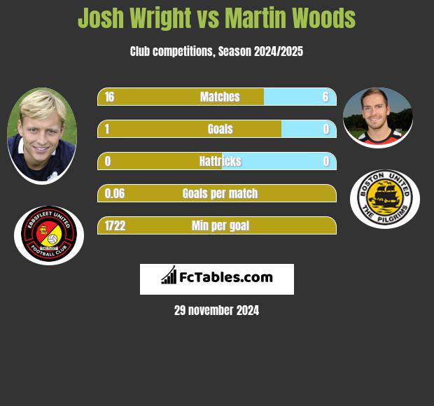 Josh Wright vs Martin Woods h2h player stats