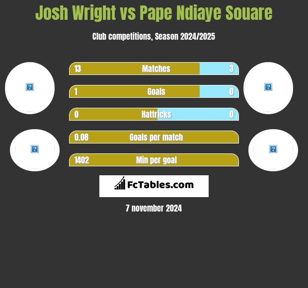 Josh Wright vs Pape Ndiaye Souare h2h player stats