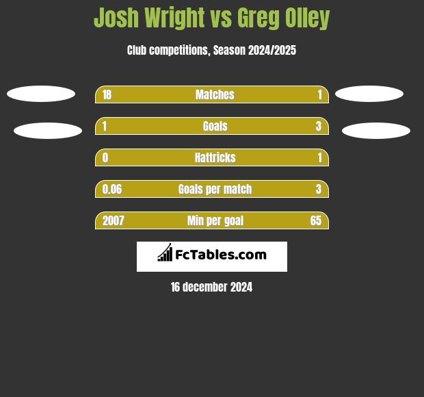 Josh Wright vs Greg Olley h2h player stats