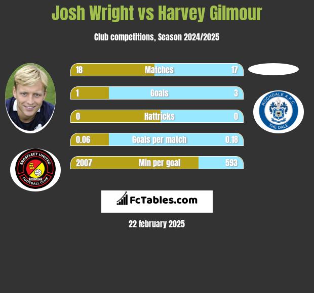 Josh Wright vs Harvey Gilmour h2h player stats