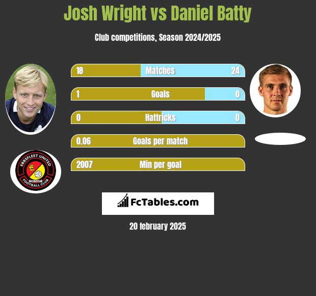 Josh Wright vs Daniel Batty h2h player stats