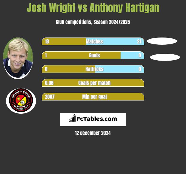 Josh Wright vs Anthony Hartigan h2h player stats