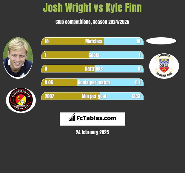 Josh Wright vs Kyle Finn h2h player stats