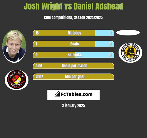 Josh Wright vs Daniel Adshead h2h player stats