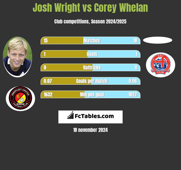 Josh Wright vs Corey Whelan h2h player stats