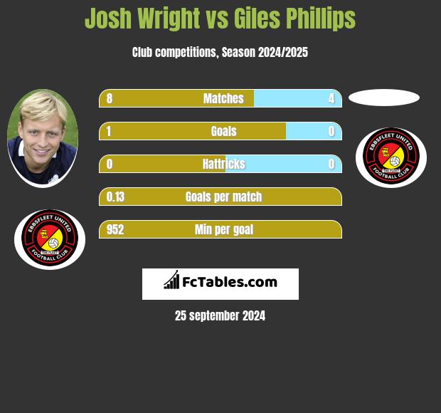 Josh Wright vs Giles Phillips h2h player stats