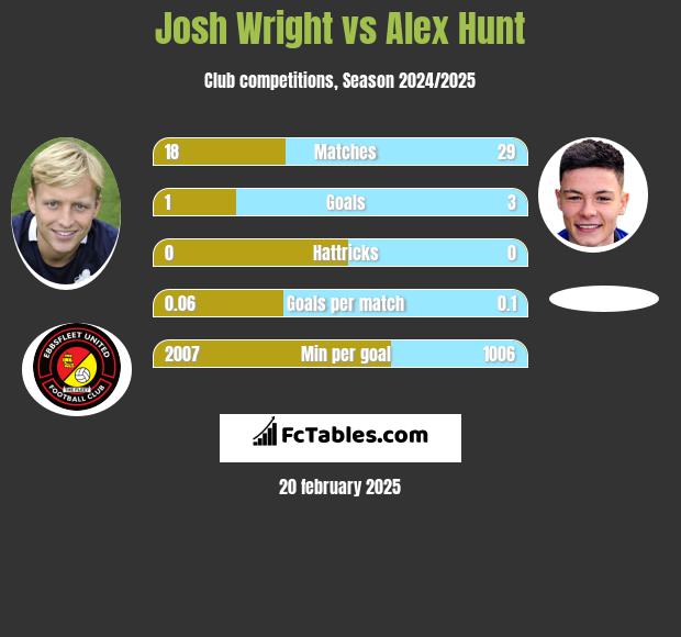 Josh Wright vs Alex Hunt h2h player stats