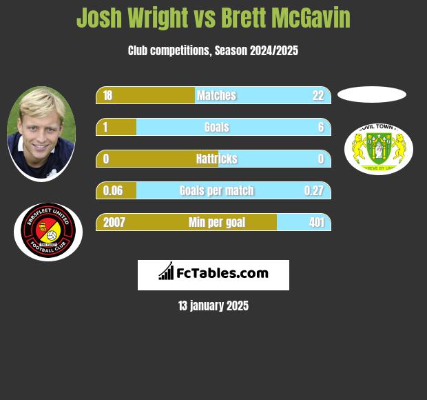 Josh Wright vs Brett McGavin h2h player stats