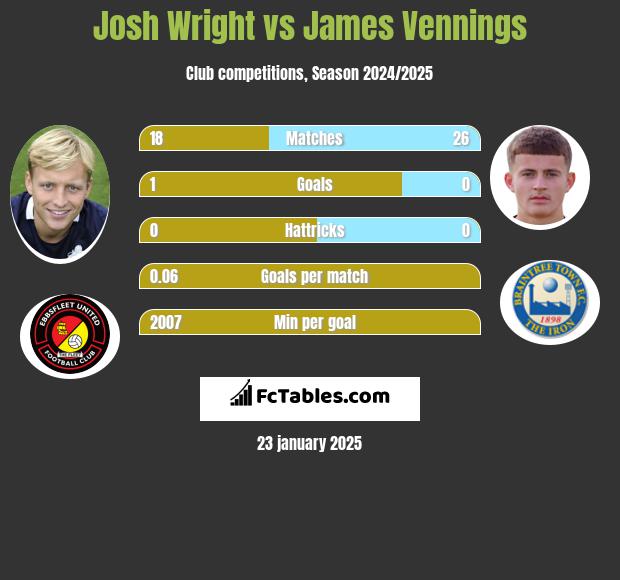 Josh Wright vs James Vennings h2h player stats