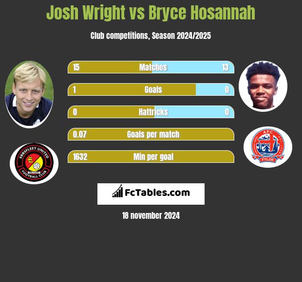 Josh Wright vs Bryce Hosannah h2h player stats