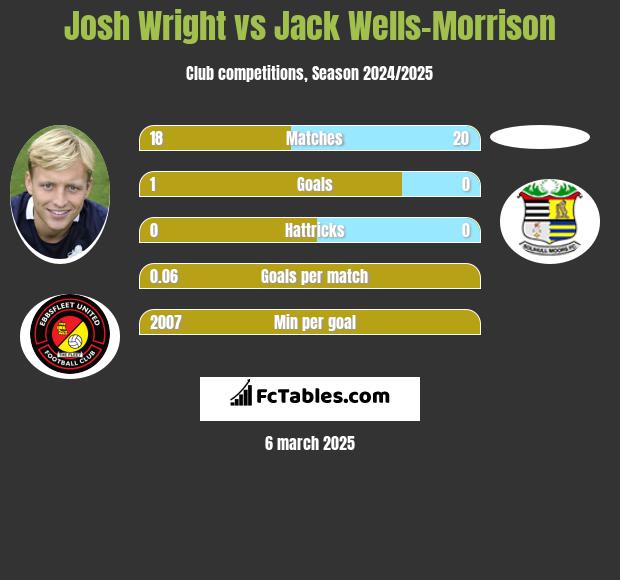 Josh Wright vs Jack Wells-Morrison h2h player stats