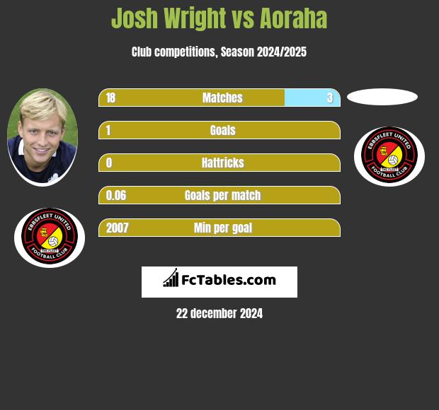 Josh Wright vs Aoraha h2h player stats