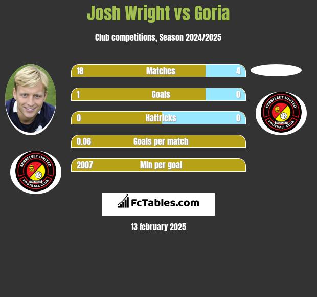 Josh Wright vs Goria h2h player stats