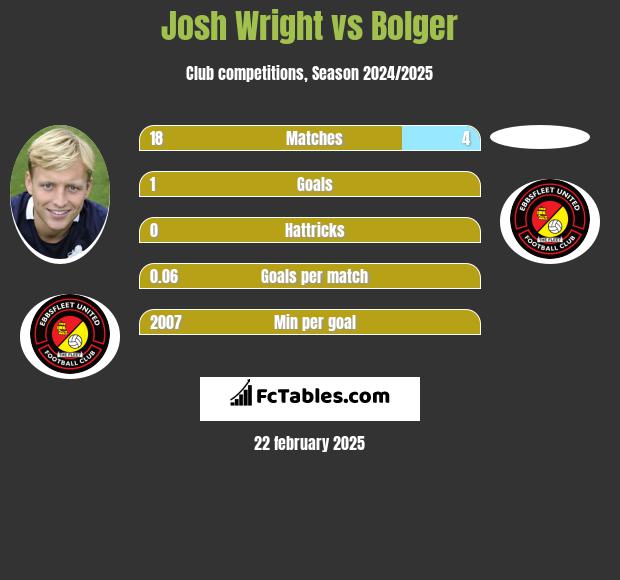 Josh Wright vs Bolger h2h player stats