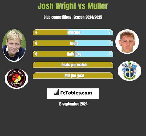 Josh Wright vs Muller h2h player stats