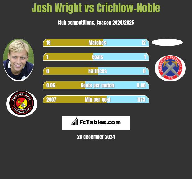 Josh Wright vs Crichlow-Noble h2h player stats