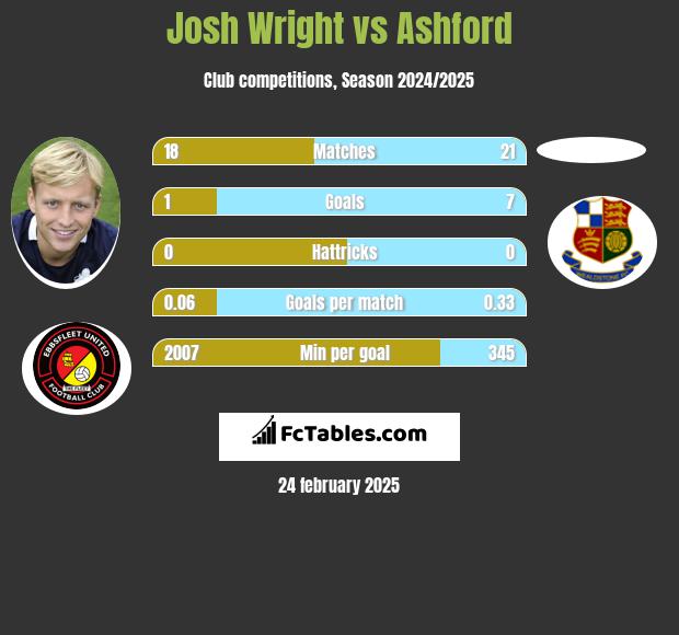 Josh Wright vs Ashford h2h player stats