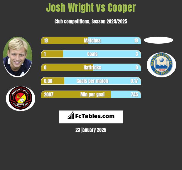 Josh Wright vs Cooper h2h player stats