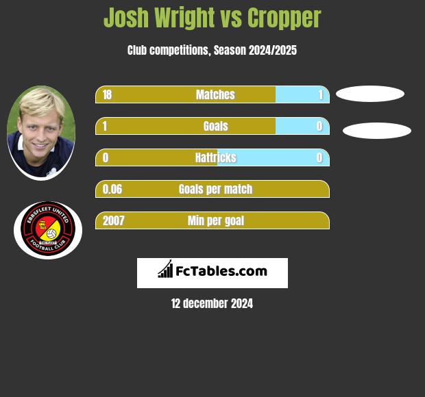 Josh Wright vs Cropper h2h player stats