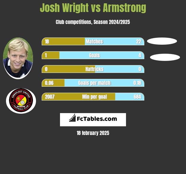 Josh Wright vs Armstrong h2h player stats