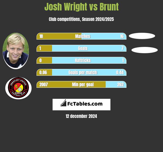 Josh Wright vs Brunt h2h player stats