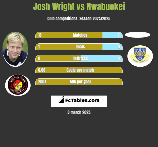 Josh Wright vs Nwabuokei h2h player stats