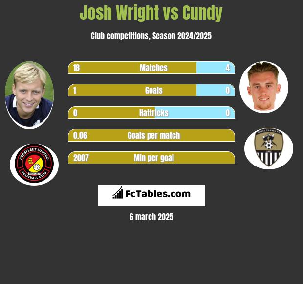 Josh Wright vs Cundy h2h player stats