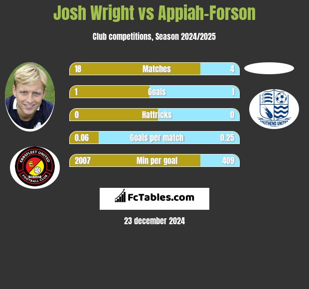 Josh Wright vs Appiah-Forson h2h player stats