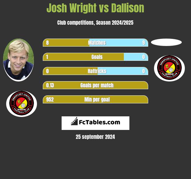 Josh Wright vs Dallison h2h player stats