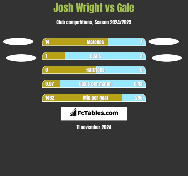 Josh Wright vs Gale h2h player stats