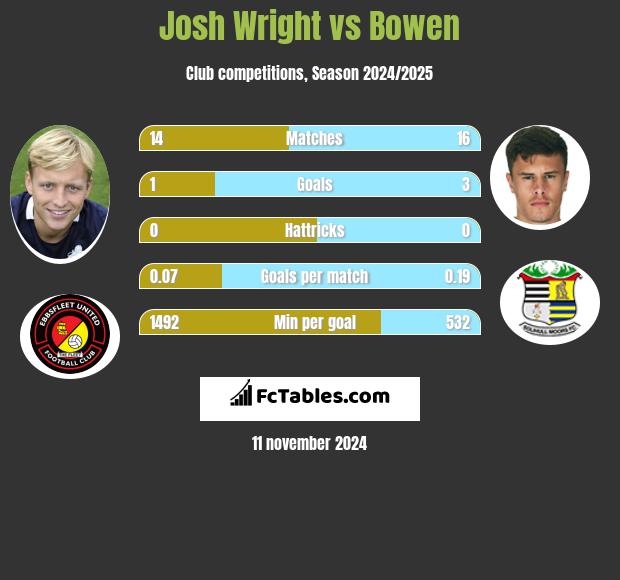 Josh Wright vs Bowen h2h player stats