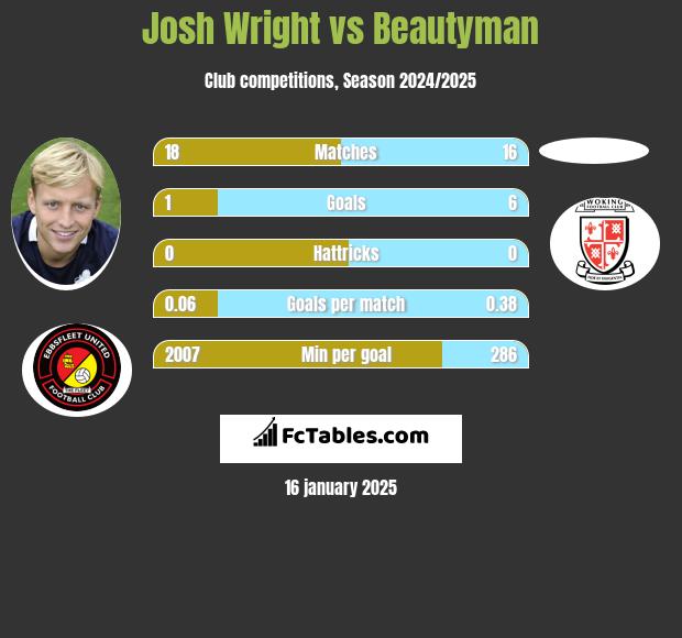 Josh Wright vs Beautyman h2h player stats