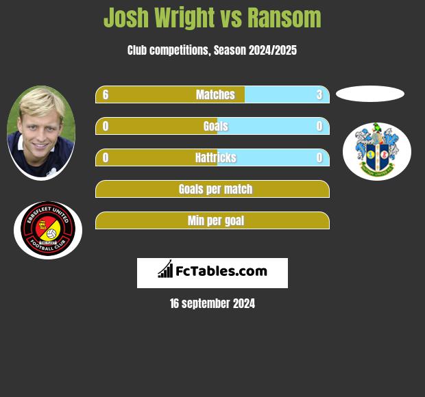 Josh Wright vs Ransom h2h player stats