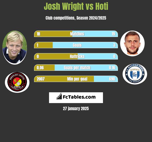 Josh Wright vs Hoti h2h player stats