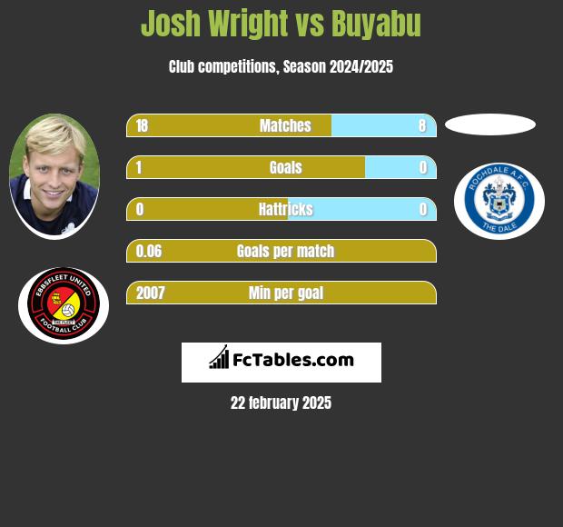 Josh Wright vs Buyabu h2h player stats