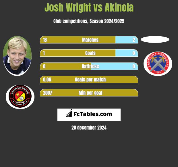 Josh Wright vs Akinola h2h player stats