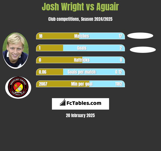 Josh Wright vs Aguair h2h player stats