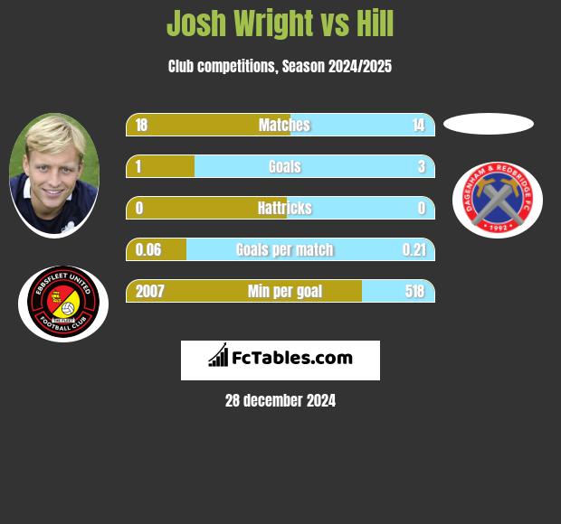 Josh Wright vs Hill h2h player stats