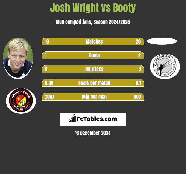 Josh Wright vs Booty h2h player stats