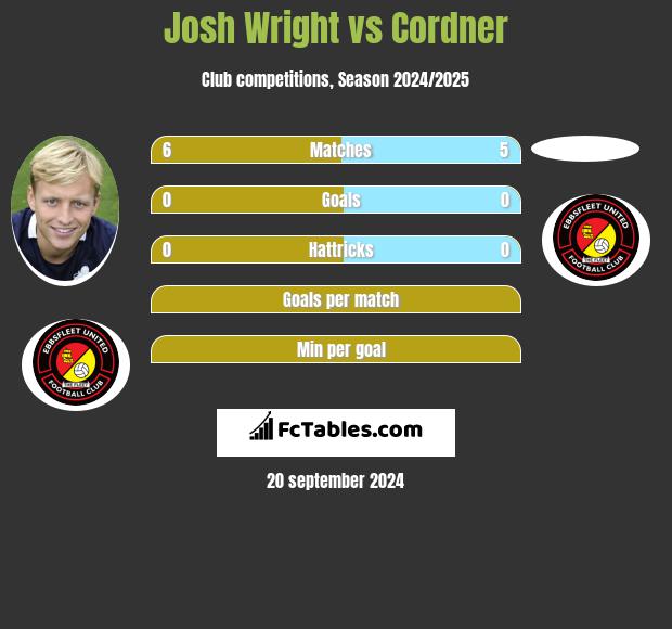 Josh Wright vs Cordner h2h player stats