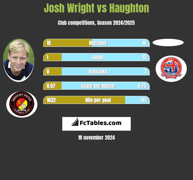 Josh Wright vs Haughton h2h player stats