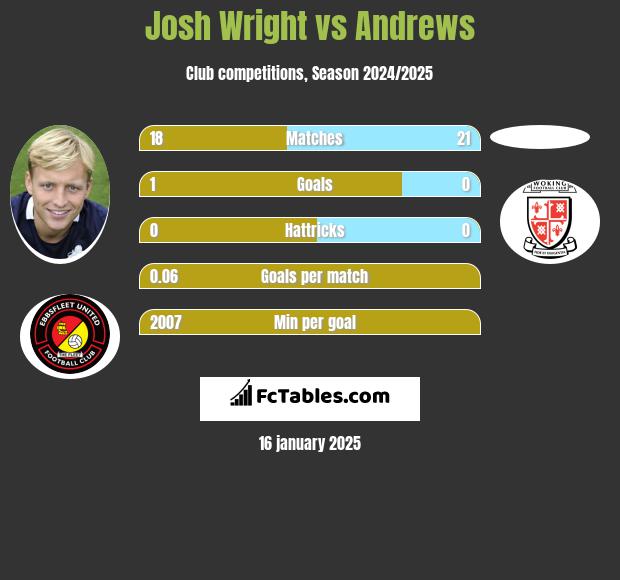 Josh Wright vs Andrews h2h player stats