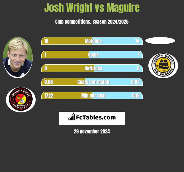 Josh Wright vs Maguire h2h player stats