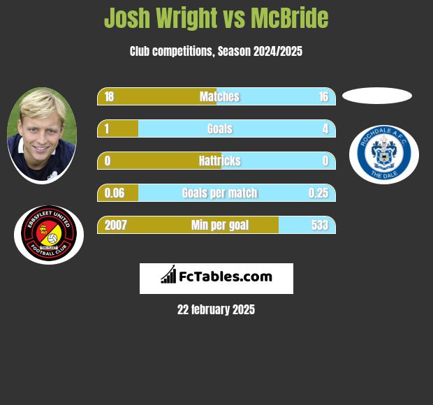 Josh Wright vs McBride h2h player stats