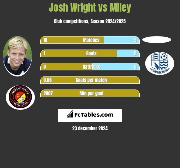 Josh Wright vs Miley h2h player stats