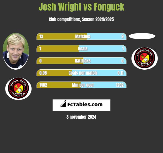 Josh Wright vs Fonguck h2h player stats